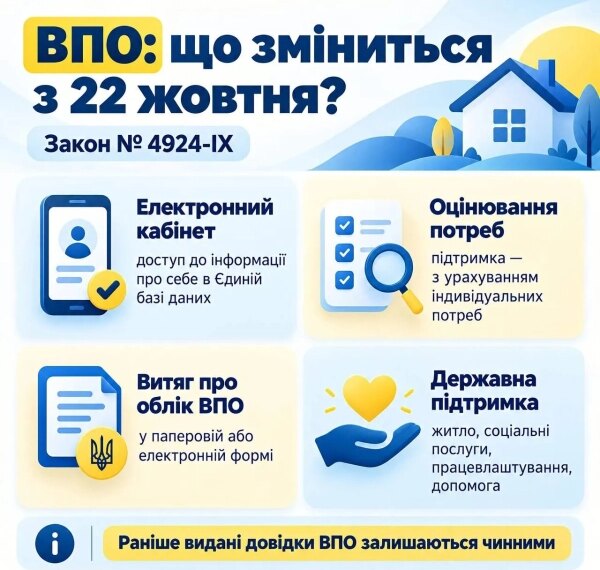 Допомога ВПО: нові правила набувають чинності з 22 жовтня