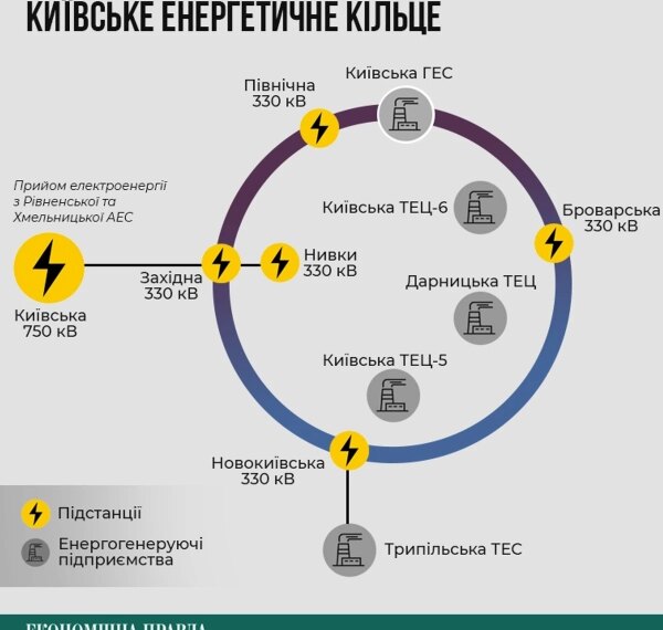 Київ під загрозою блекауту: чому енергетичне кільце стискається