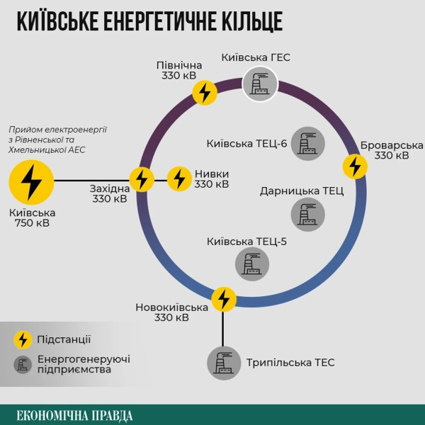 Київ під загрозою блекауту: чому енергетичне кільце стискається