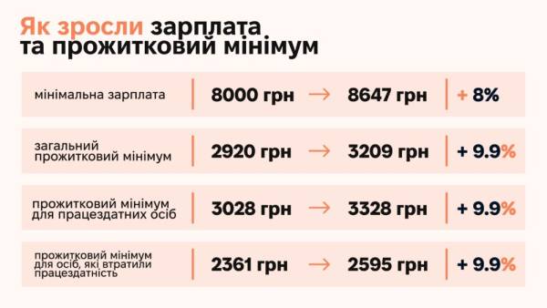 Нові соціальні гарантії: що чекає українців у 2026 році