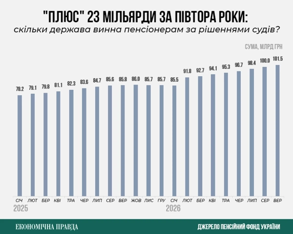 Понад 100 мільярдів гривень: пенсіонери чекають на виплати за рішеннями судів