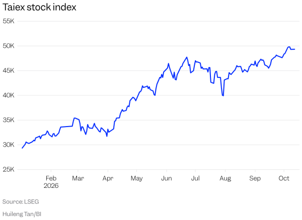 Taiex (Line chart)