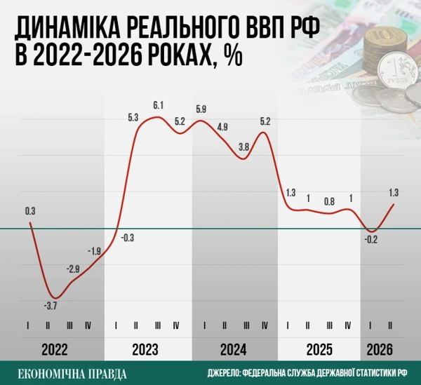 Російська економіка протистоїть рецесії попри прогнози щодо тривалої війни