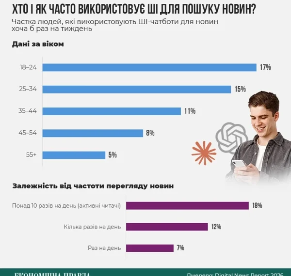 Російська пропаганда чи ШІ-істина: як ChatGPT стає мішенню для маніпуляцій