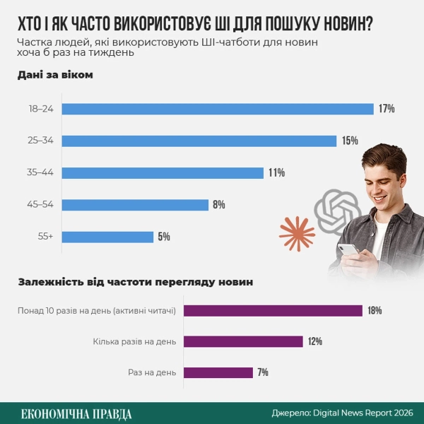 Російська пропаганда чи ШІ-істина: як ChatGPT стає мішенню для маніпуляцій