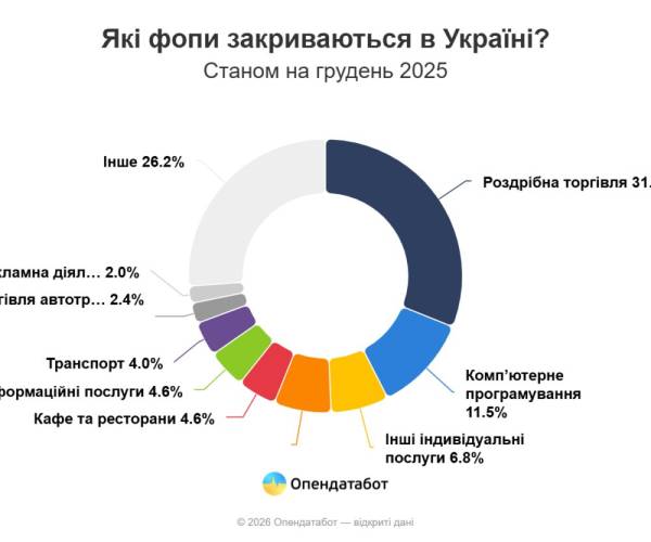 Графік або ілюстрація, що показує статистику закриття ФОПів