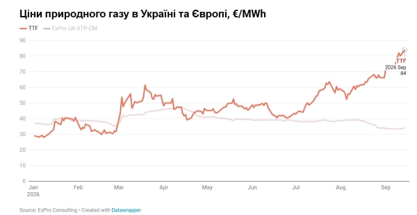 Уряд дозволив частковий експорт газу: чи не зашкодить це енергетичній безпеці взимку?
