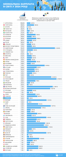 Мінімальна зарплата в Україні та Європі: де можна прожити за ці гроші - INFBusiness