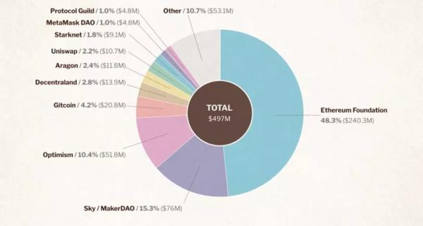 Ethereum Foundation відзвітувала про казначейські резерви на $970 млн - INFBusiness